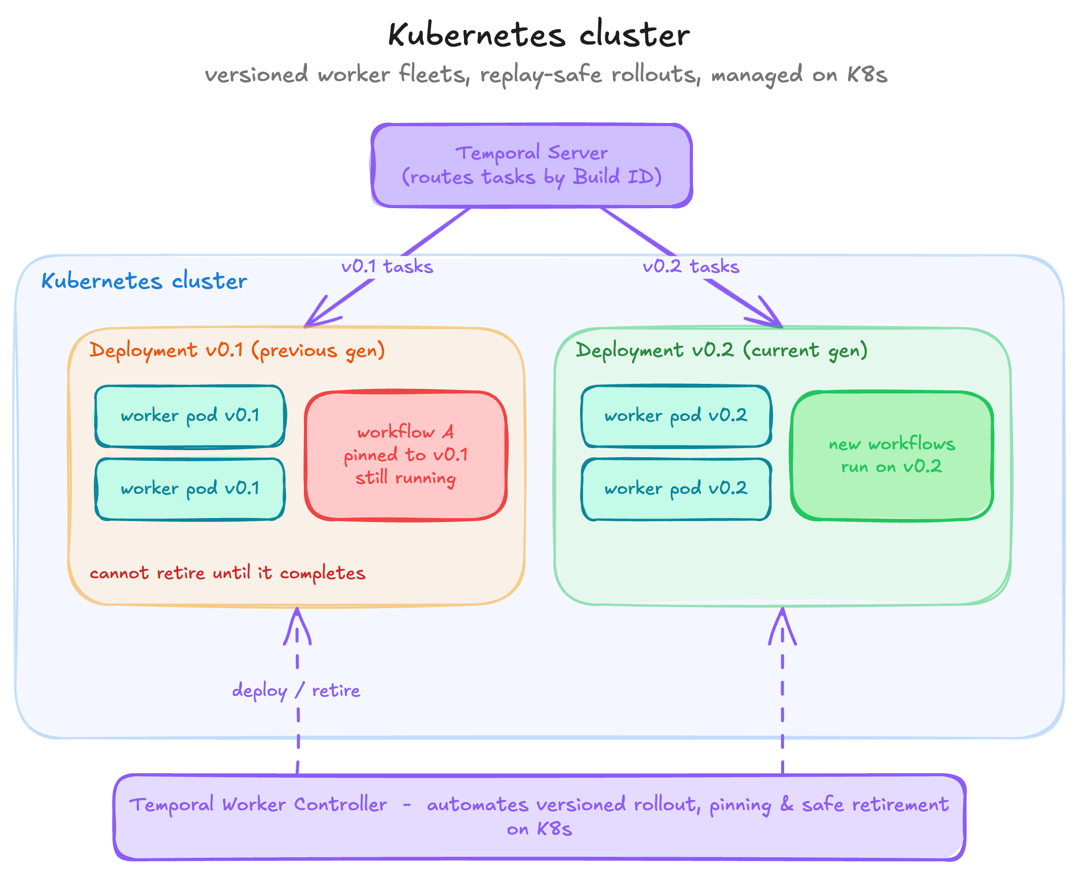 Temporal with Kubernetes cluster